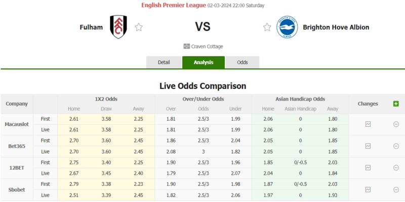 Soi kèo trận đấu giữa Fulham vs Brighton Hove Albion