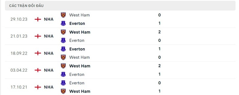 Lịch sử so tài giữa Everton vs West Ham