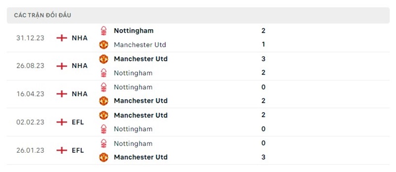 Lịch sử so tài giữa Nottingham Forest vs Manchester United