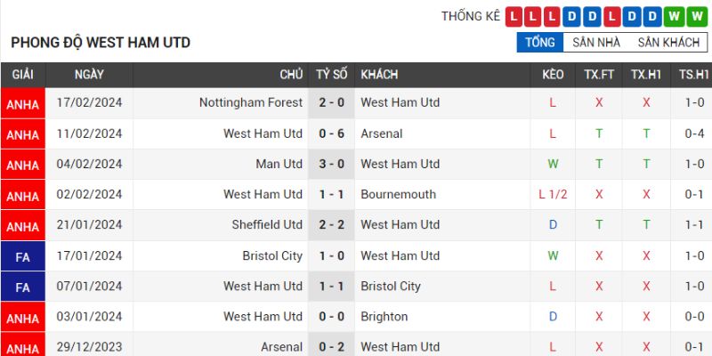 Nhận Định West Ham United và Brentford 03h00 Ngày 27/2 EPL