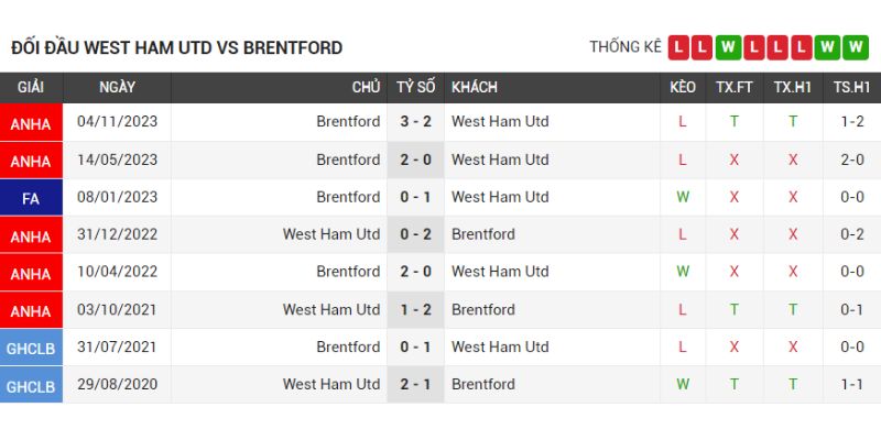 Nhận Định West Ham United và Brentford 03h00 Ngày 27/2 EPL