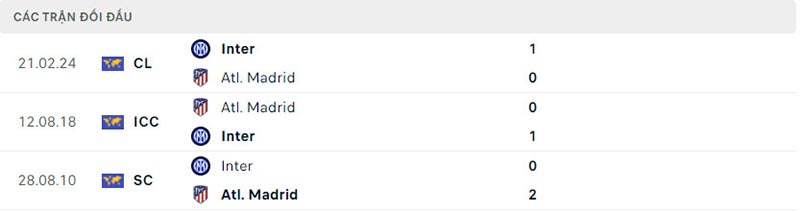 Lịch sử so tài giữa Atletico Madrid vs Inter Milan